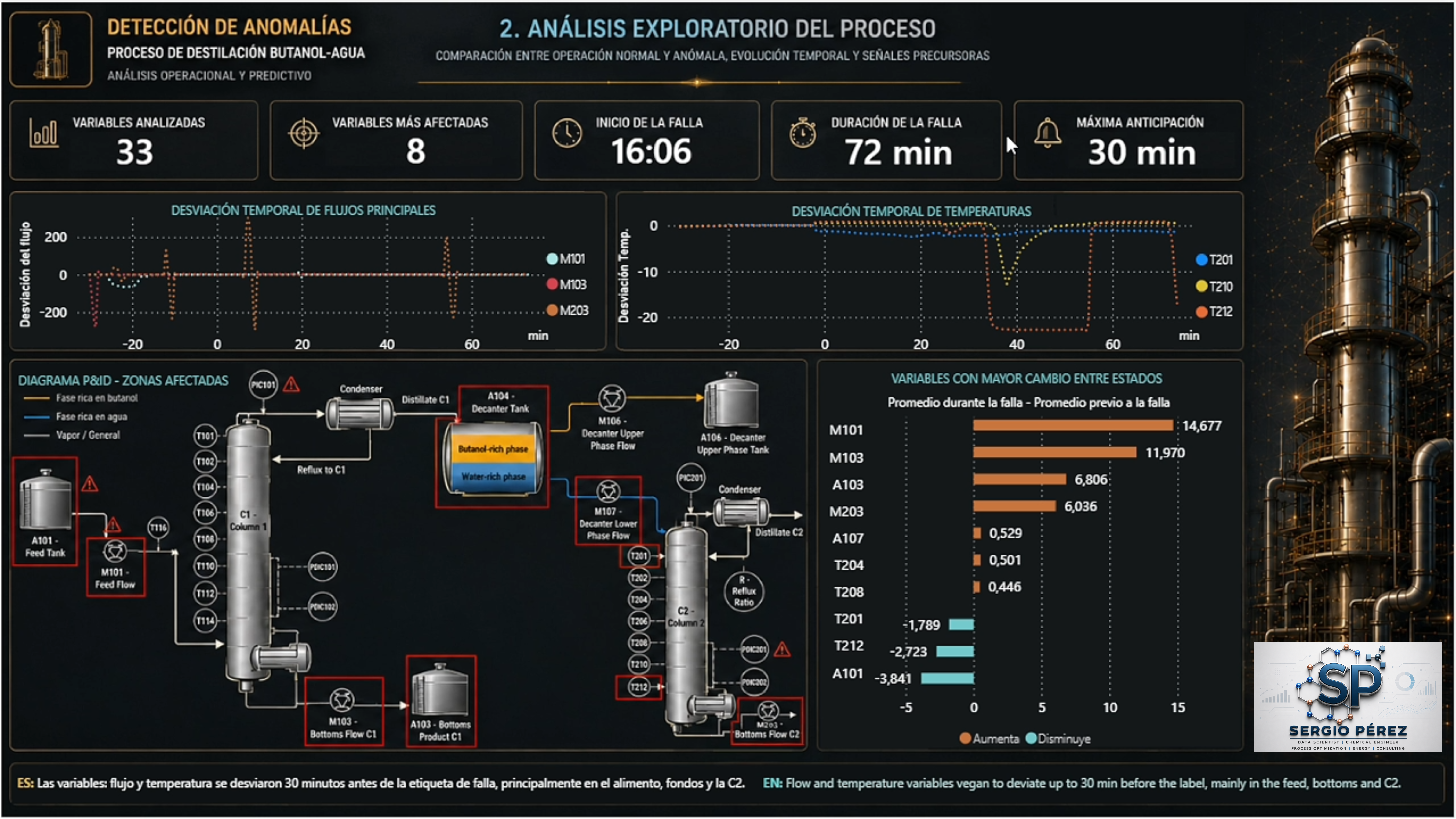 Análisis exploratorio temporal de las variables del proceso en Power BI